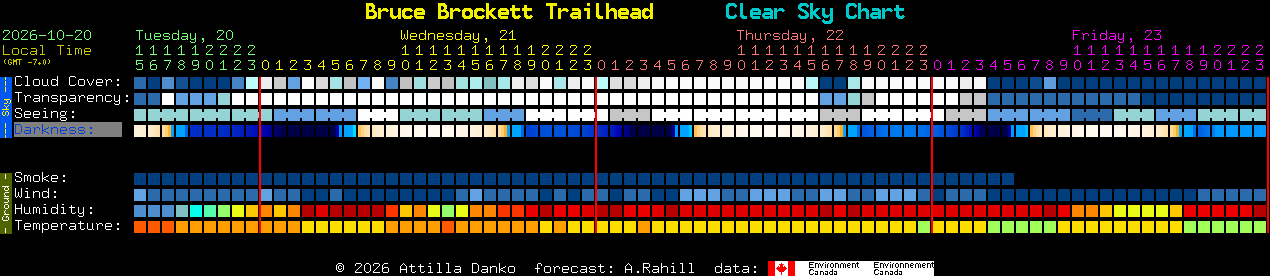 Current forecast for Bruce Brockett Trailhead Clear Sky Chart