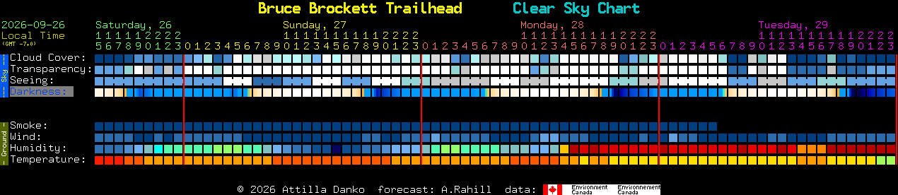 Current forecast for Bruce Brockett Trailhead Clear Sky Chart
