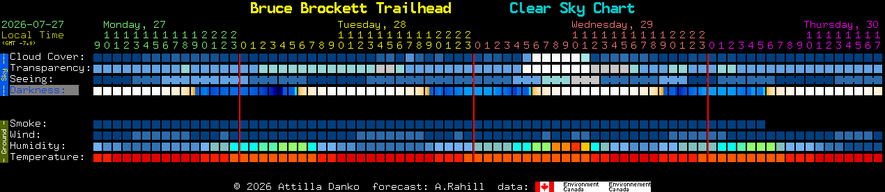 Current forecast for Bruce Brockett Trailhead Clear Sky Chart