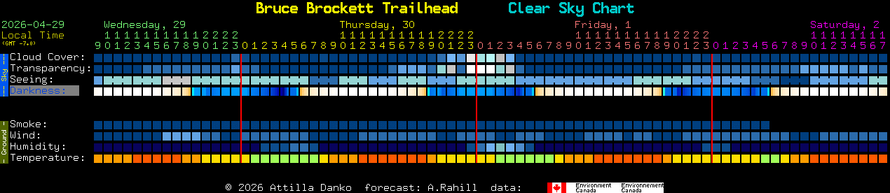Current forecast for Bruce Brockett Trailhead Clear Sky Chart