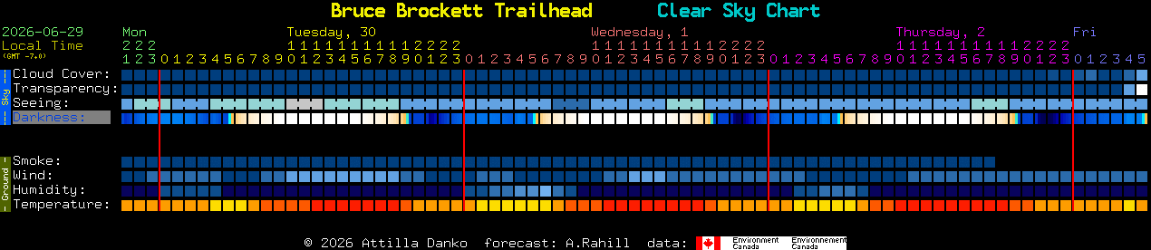 Current forecast for Bruce Brockett Trailhead Clear Sky Chart