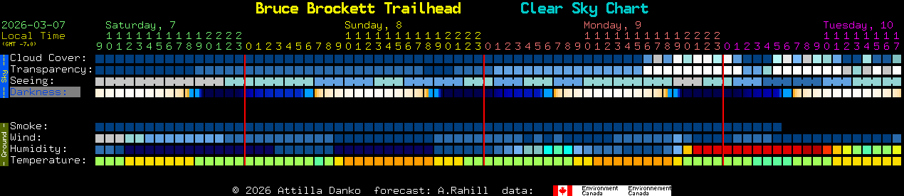 Current forecast for Bruce Brockett Trailhead Clear Sky Chart