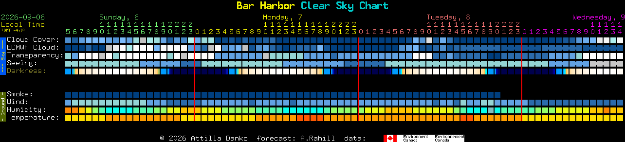 Current forecast for Bar Harbor Clear Sky Chart