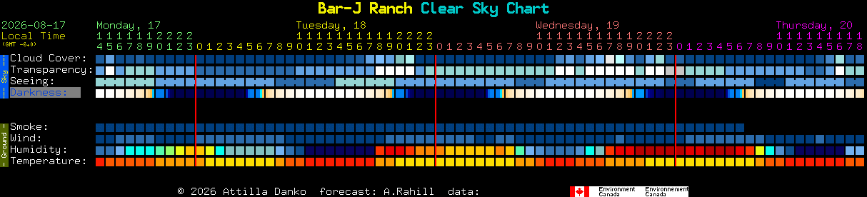 Current forecast for Bar-J Ranch Clear Sky Chart