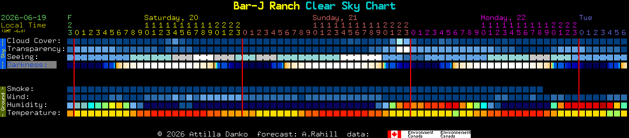 Current forecast for Bar-J Ranch Clear Sky Chart