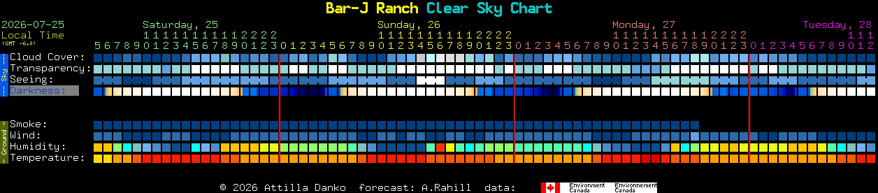 Current forecast for Bar-J Ranch Clear Sky Chart