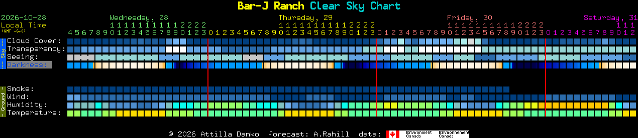 Current forecast for Bar-J Ranch Clear Sky Chart