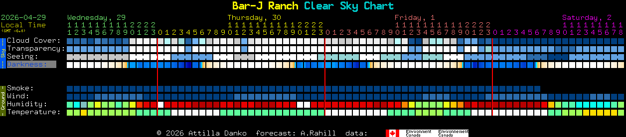 Current forecast for Bar-J Ranch Clear Sky Chart