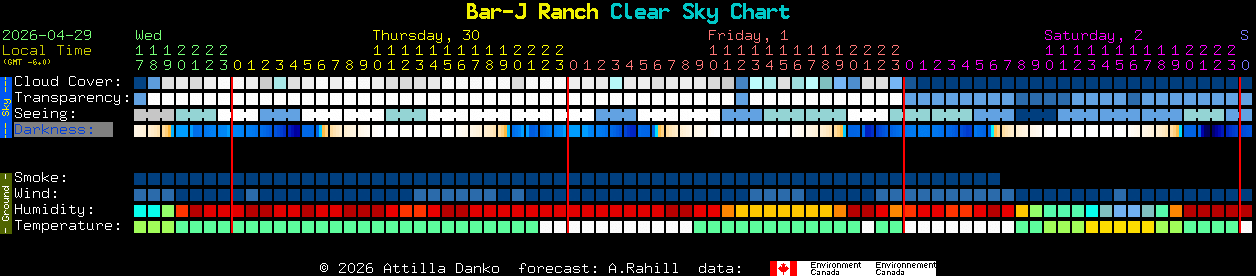 Current forecast for Bar-J Ranch Clear Sky Chart