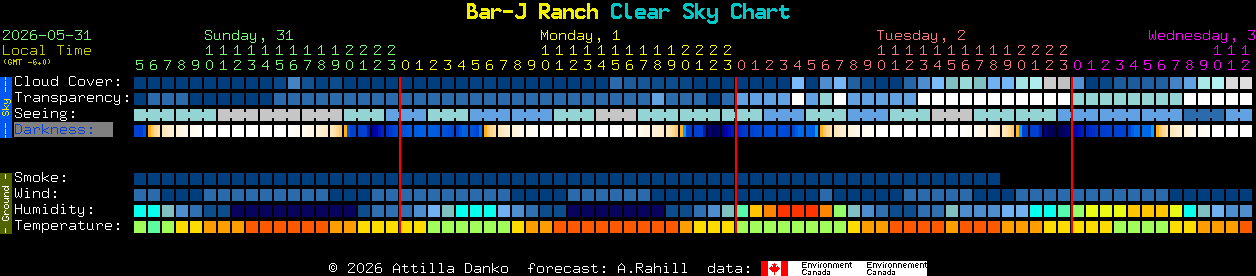 Current forecast for Bar-J Ranch Clear Sky Chart