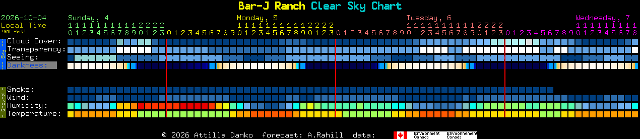 Current forecast for Bar-J Ranch Clear Sky Chart