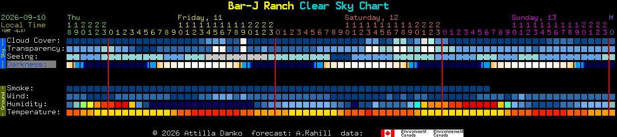 Current forecast for Bar-J Ranch Clear Sky Chart