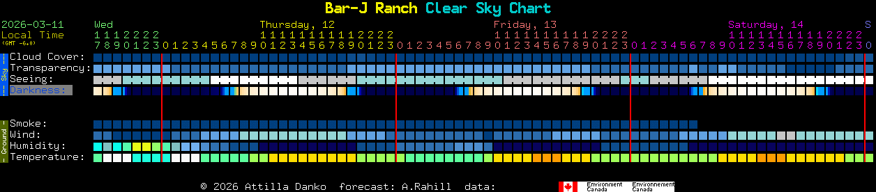 Current forecast for Bar-J Ranch Clear Sky Chart