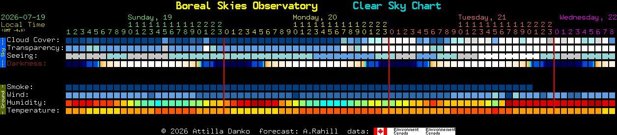 Current forecast for Boreal Skies Observatory Clear Sky Chart