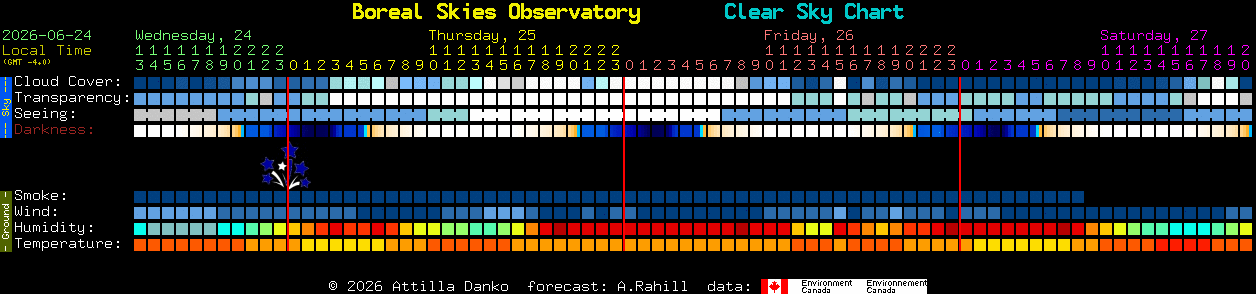Current forecast for Boreal Skies Observatory Clear Sky Chart