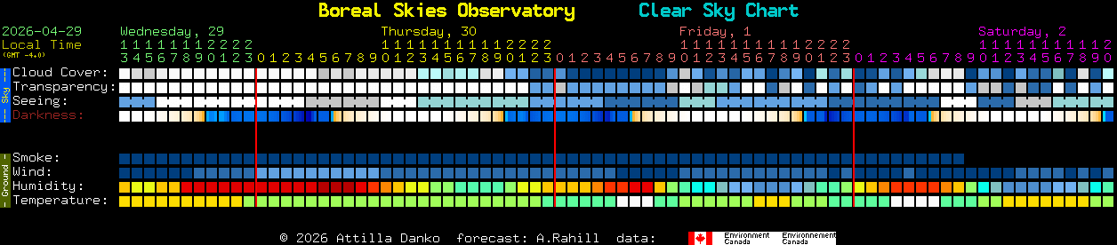 Current forecast for Boreal Skies Observatory Clear Sky Chart