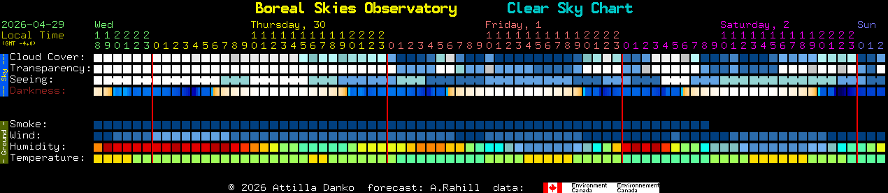 Current forecast for Boreal Skies Observatory Clear Sky Chart