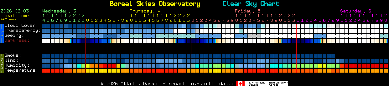 Current forecast for Boreal Skies Observatory Clear Sky Chart