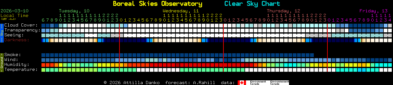 Current forecast for Boreal Skies Observatory Clear Sky Chart