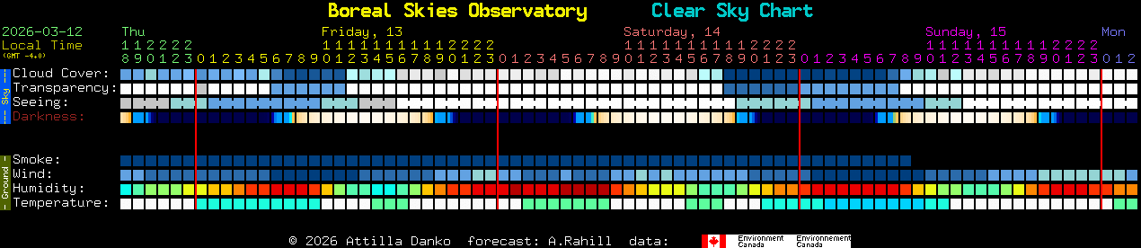 Current forecast for Boreal Skies Observatory Clear Sky Chart