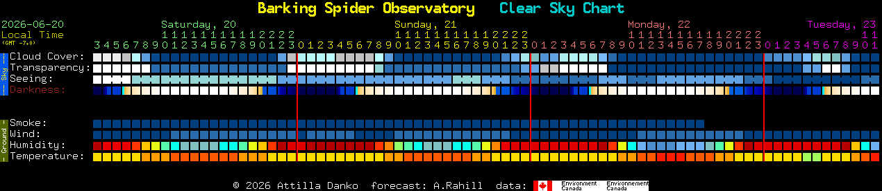 Current forecast for Barking Spider Observatory Clear Sky Chart