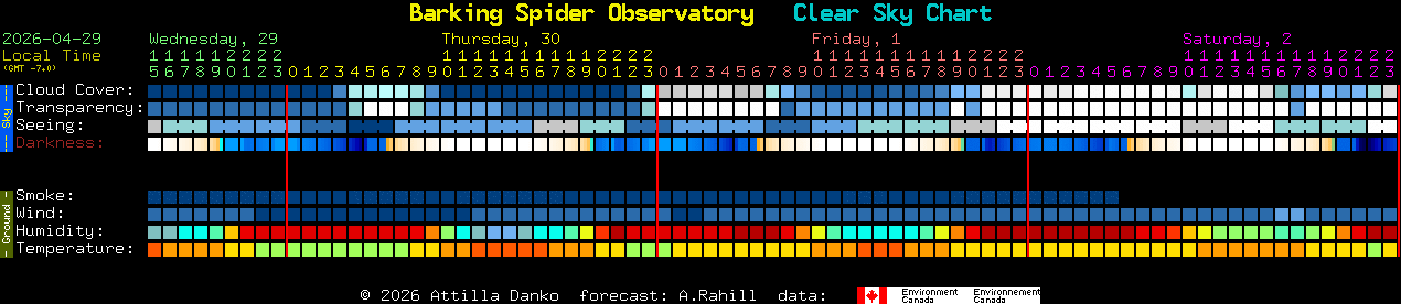 Current forecast for Barking Spider Observatory Clear Sky Chart