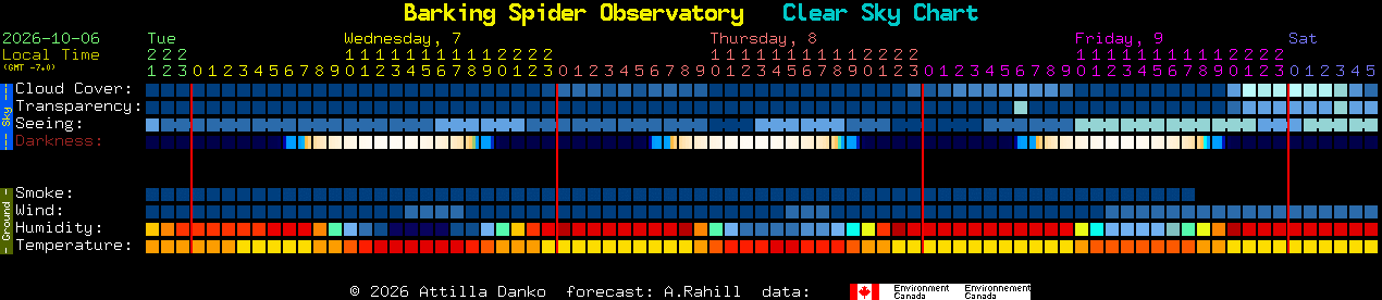 Current forecast for Barking Spider Observatory Clear Sky Chart