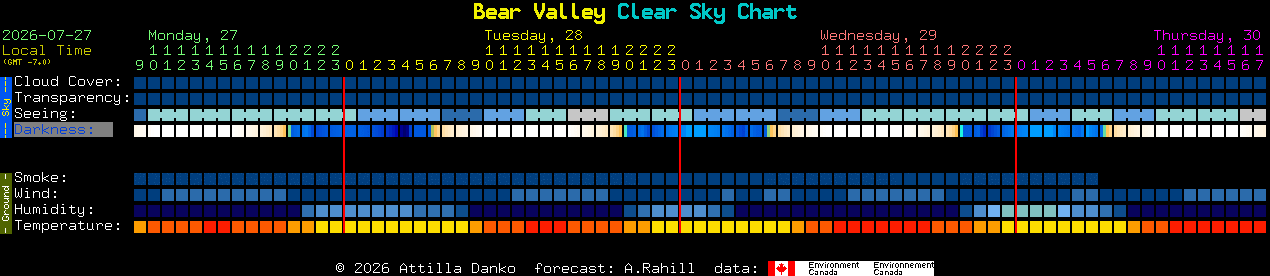 Current forecast for Bear Valley Clear Sky Chart