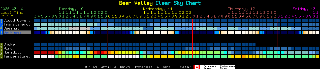 Current forecast for Bear Valley Clear Sky Chart