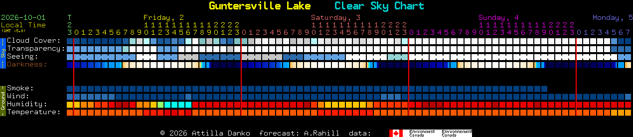 Current forecast for Guntersville Lake Clear Sky Chart