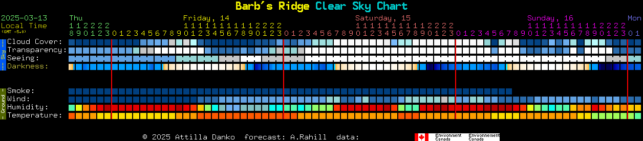 Current forecast for Barb's Ridge Clear Sky Chart