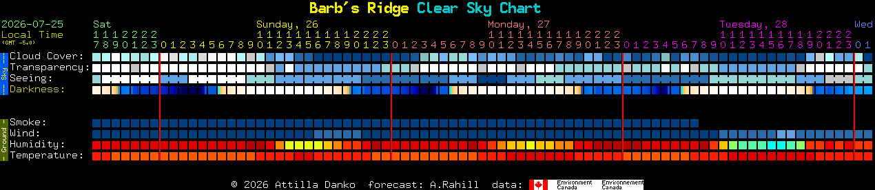 Current forecast for Barb's Ridge Clear Sky Chart