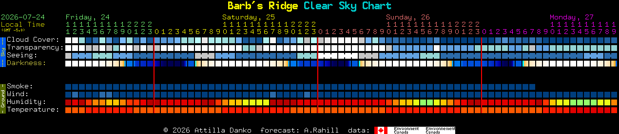 Current forecast for Barb's Ridge Clear Sky Chart