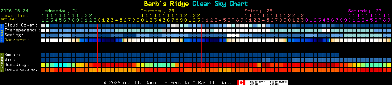 Current forecast for Barb's Ridge Clear Sky Chart