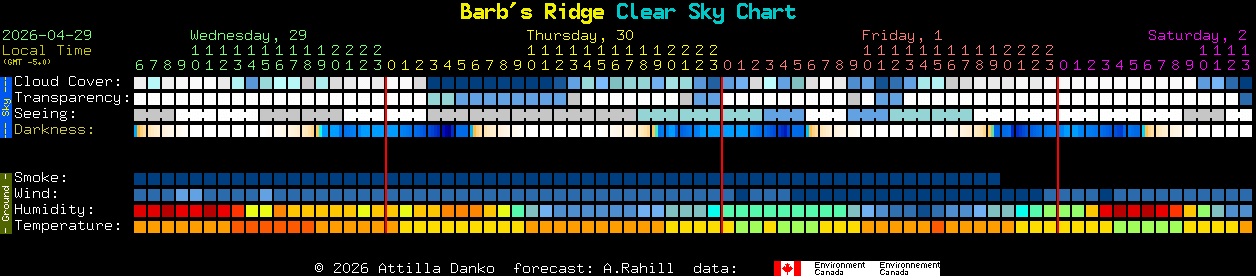 Current forecast for Barb's Ridge Clear Sky Chart