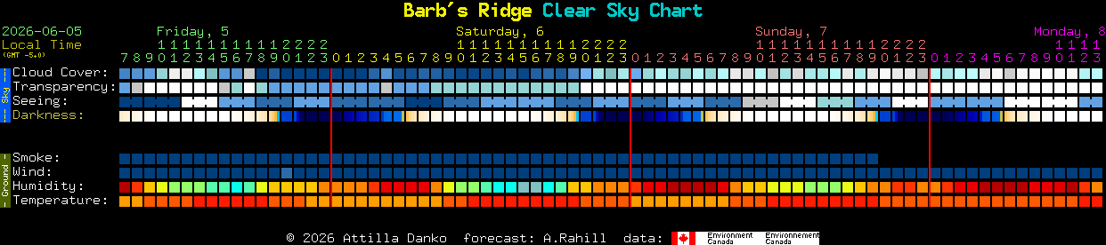 Current forecast for Barb's Ridge Clear Sky Chart