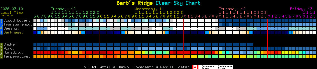 Current forecast for Barb's Ridge Clear Sky Chart