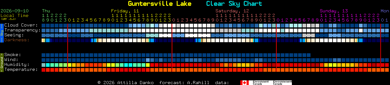 Current forecast for Guntersville Lake Clear Sky Chart