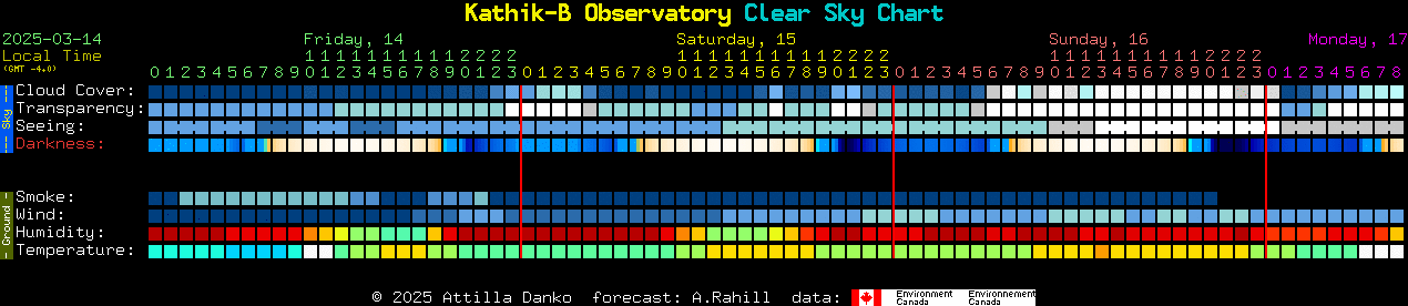 Current forecast for Kathik-B Observatory Clear Sky Chart