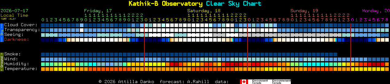 Current forecast for Kathik-B Observatory Clear Sky Chart