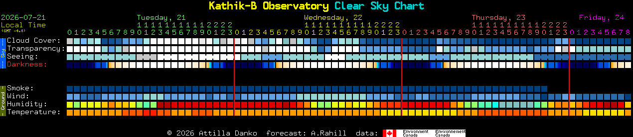 Current forecast for Kathik-B Observatory Clear Sky Chart