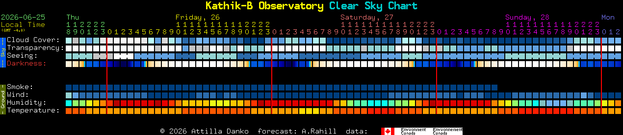 Current forecast for Kathik-B Observatory Clear Sky Chart