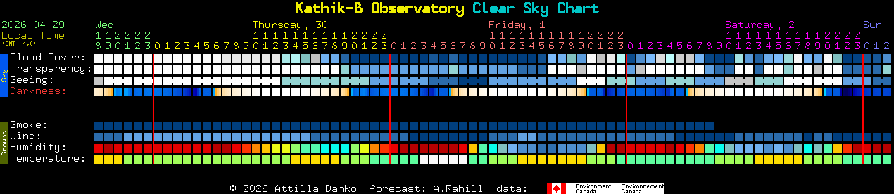 Current forecast for Kathik-B Observatory Clear Sky Chart