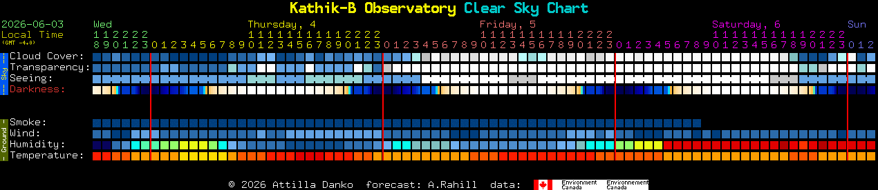 Current forecast for Kathik-B Observatory Clear Sky Chart