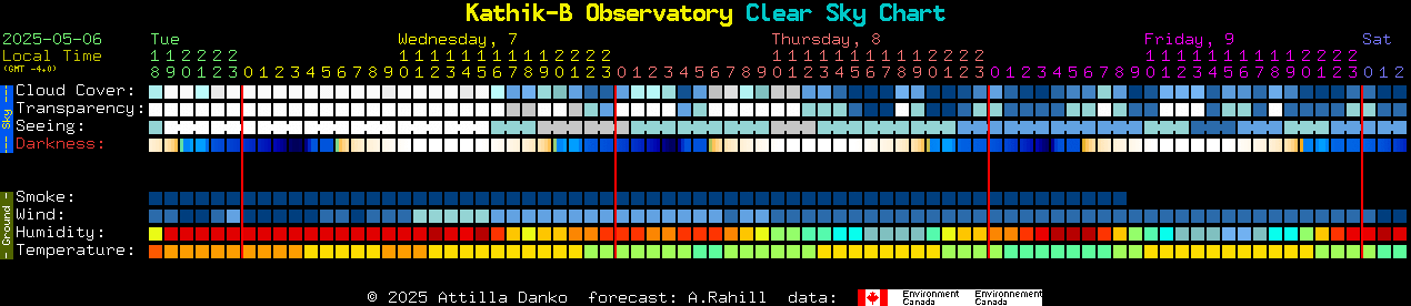 Current forecast for Kathik-B Observatory Clear Sky Chart