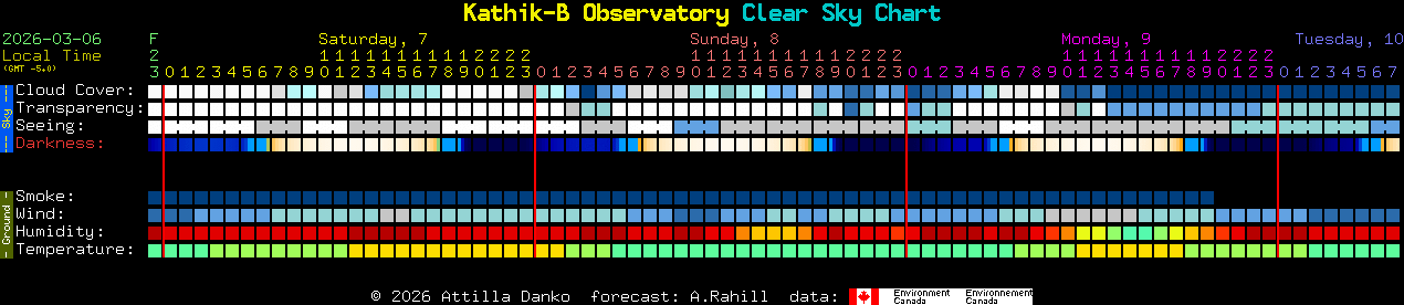 Current forecast for Kathik-B Observatory Clear Sky Chart