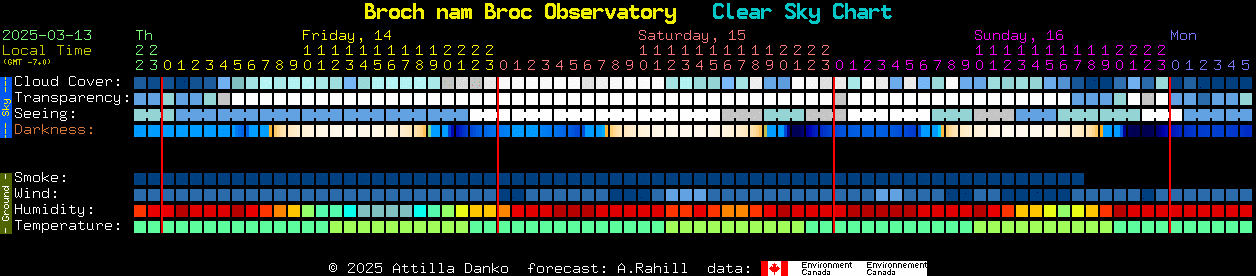 Current forecast for Broch nam Broc Observatory Clear Sky Chart