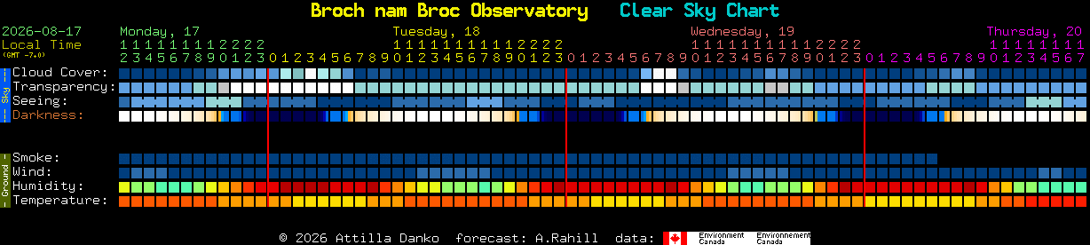 Current forecast for Broch nam Broc Observatory Clear Sky Chart