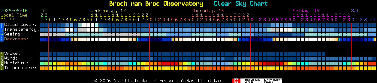 Current forecast for Broch nam Broc Observatory Clear Sky Chart