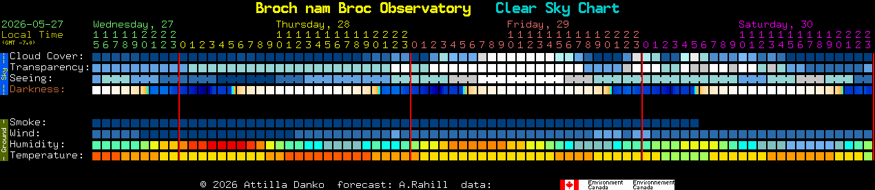 Current forecast for Broch nam Broc Observatory Clear Sky Chart